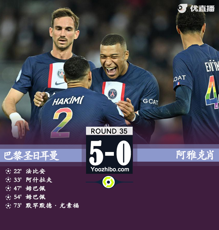 巴黎5-0阿雅克肖 姆巴佩双响阿什拉夫破门+染红