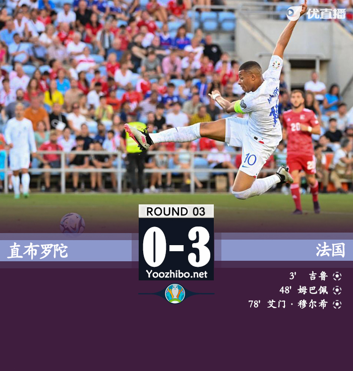 法国3-0直布罗陀 姆巴佩点射+造乌龙吉鲁头槌破门