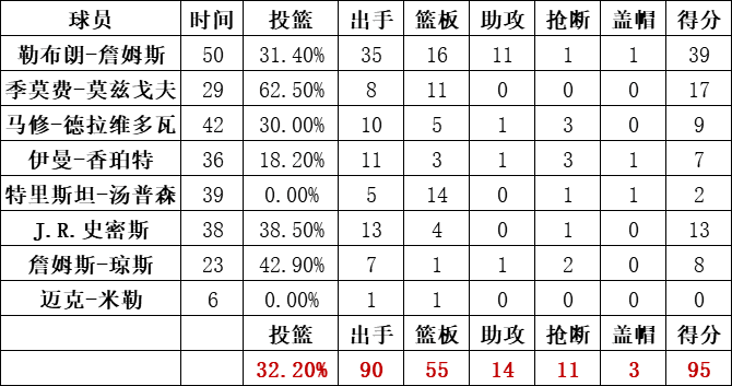 骑士队统计