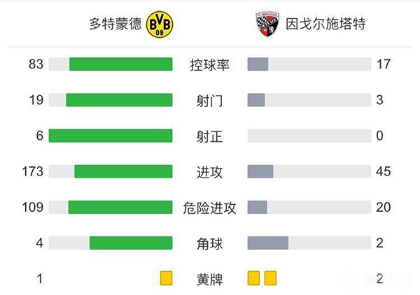 多特蒙德2-0因戈尔施塔特  小阿扎尔替补梅开二度