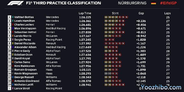 2020年 F1纽伯格林站FP3成绩表：