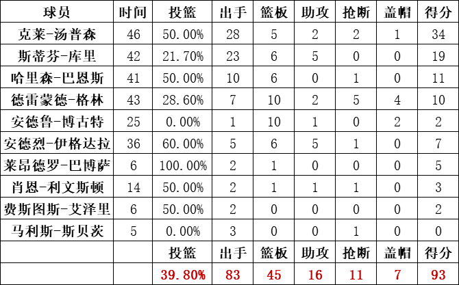 勇士队统计