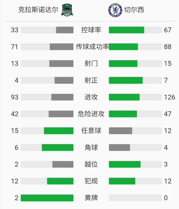 切尔西4-0克拉斯诺达尔