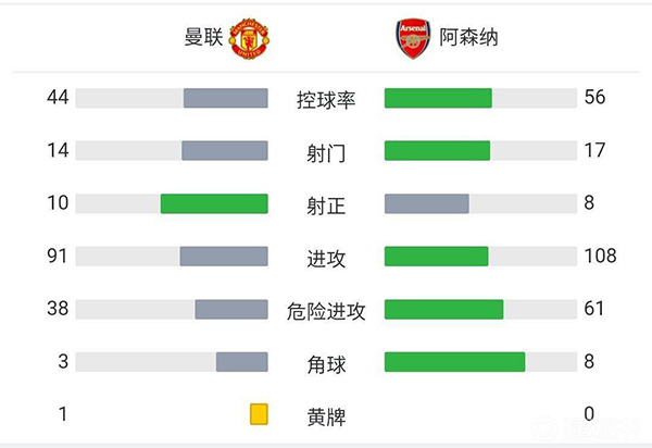 曼联3-2逆转战胜阿森纳