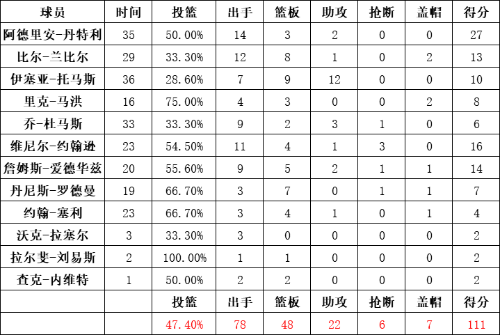 活塞队统计