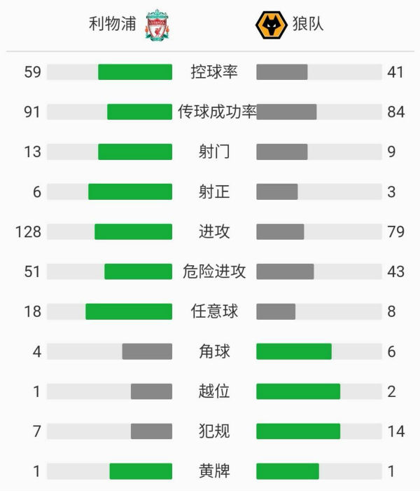 利物浦4-0狼队