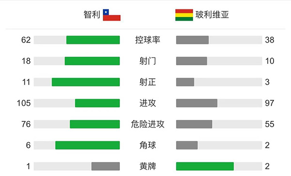 智利1-0玻利维亚  布里尔顿攻入唯一进球 