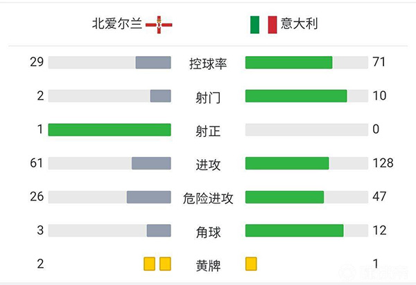 意大利0-0北爱尔兰  场面沉闷机会寥寥