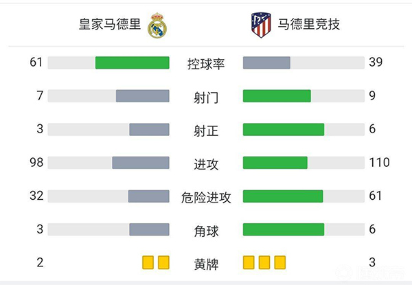  皇马2-0马竞  本泽马阿森西奥破门维尼修斯两助 