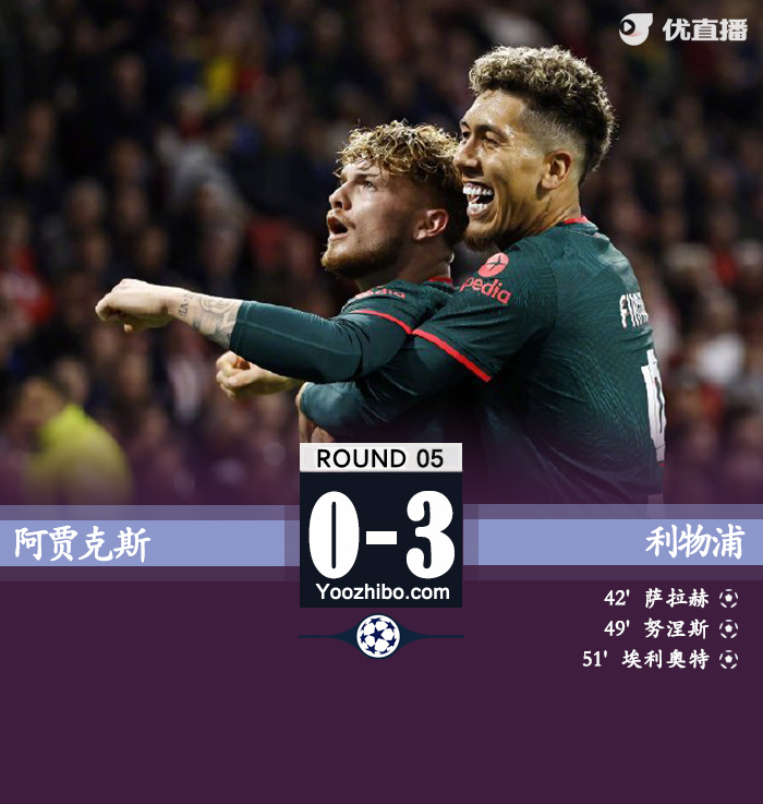 利物浦3-0阿贾克斯 萨拉赫传射努涅斯头槌建功 