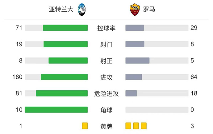 罗马4-1亚特兰大 亚伯拉罕双响斯莫林建功