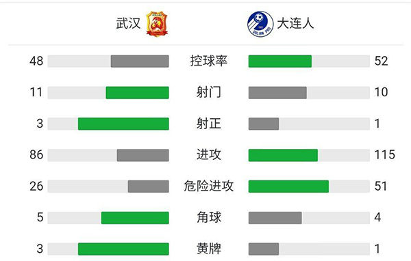 武汉2-1大连人  林良铭蝎子摆尾赵宏略洛佩斯破门