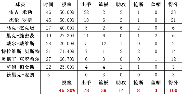 步行者统计