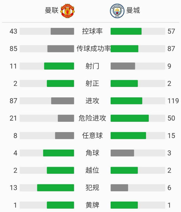 曼联0-0曼城