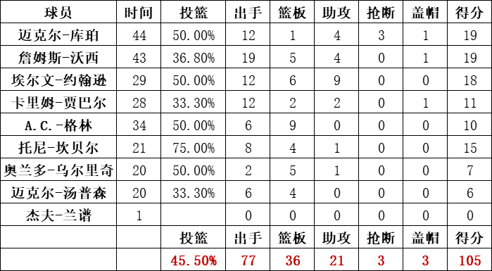 湖人队统计