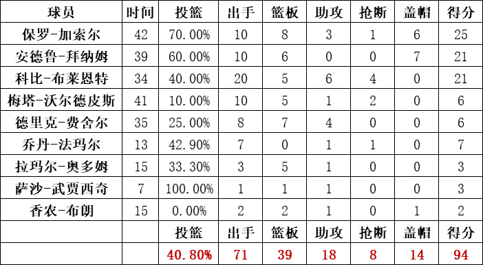 湖人队统计