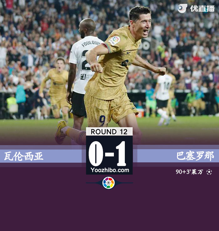 巴萨1-0瓦伦 莱万93分钟绝杀孔德加西亚伤退 