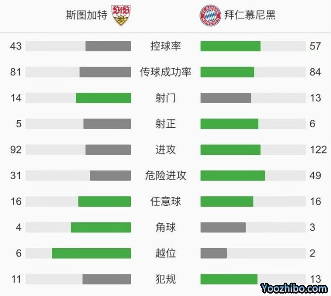 拜仁3-1逆转斯图加特