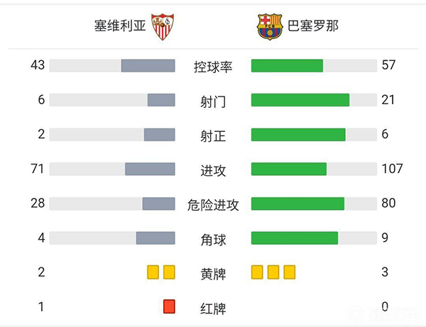  巴萨1-1塞维利亚  戈麦斯破门阿劳霍扳平孔德染红