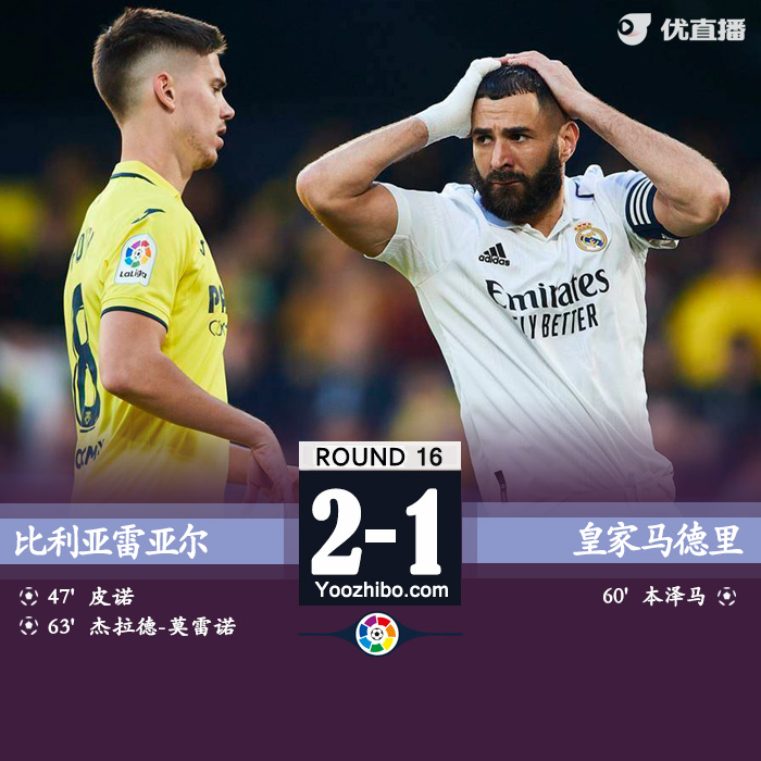 <a href=/football/zibo/realmadrid/ target=_blank class=infotextkey>皇马</a>1-2黄潜 门迪被断致丢球阿拉巴送点本泽马点射 