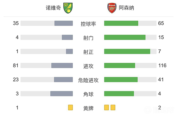 阿森纳5-0击败诺维奇