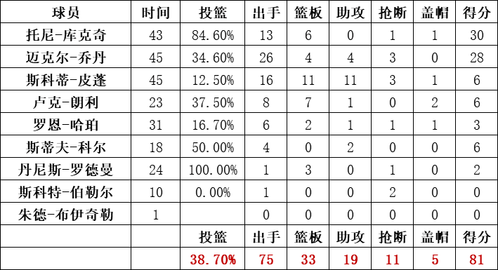 公牛队统计