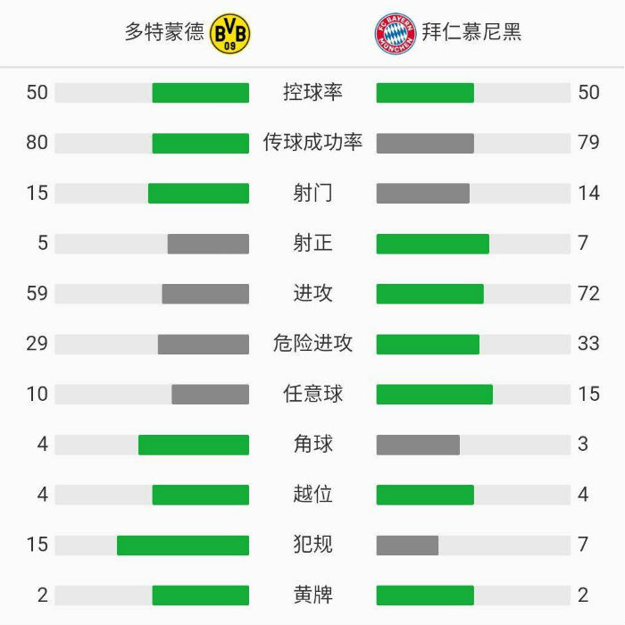 拜仁慕尼黑3-2多特蒙德