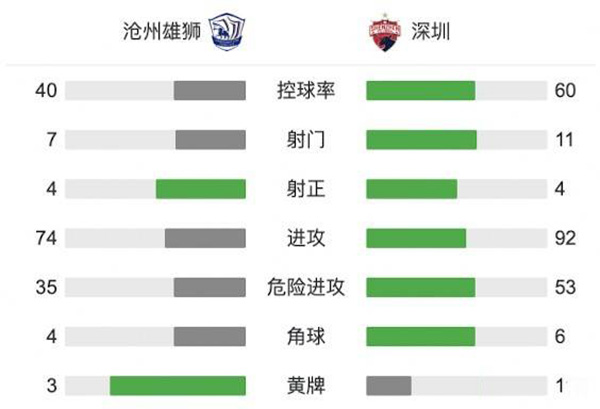 沧州雄狮2-1深圳  奥斯卡助攻+造乌龙卡尔德克点射