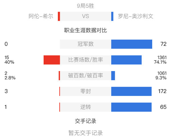 奥沙利文vs阿伦-希尔赛事前瞻和交手记录