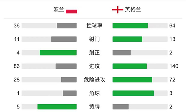 英格兰1-1波兰  凯恩世界波莱万补时送助攻