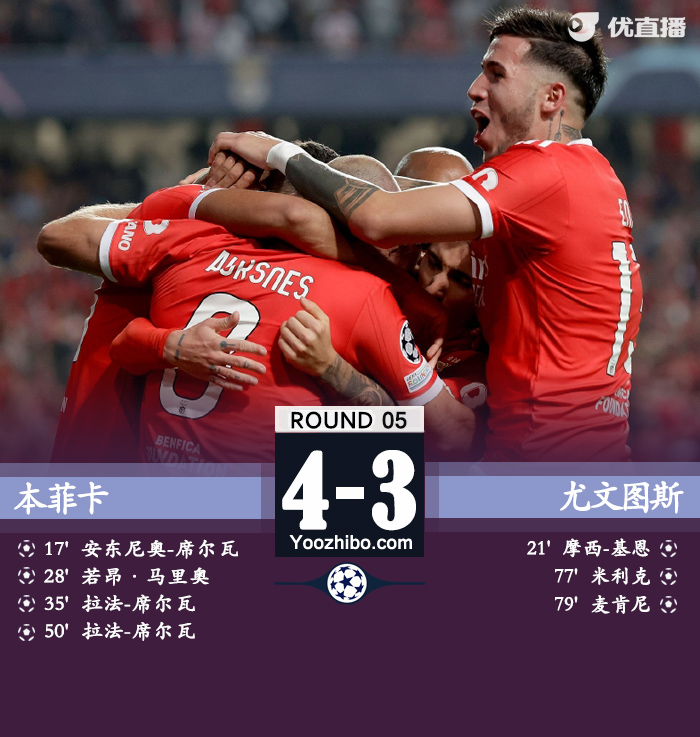 尤文3-4本菲卡提前一轮无缘出线， 末轮争夺欧联席位