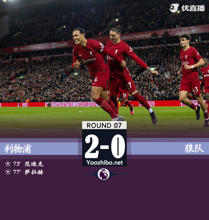 利物浦2-0狼队  范迪克头球破门萨拉赫建功