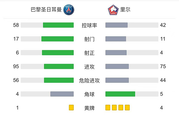 巴黎2-1里尔  <a href=/mingxing/football/zibo/119.html target=_blank class=infotextkey>梅西</a>半场被换下迪马利亚绝杀