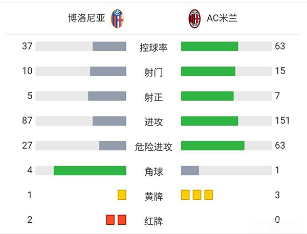 AC米兰4-2博洛尼亚  伊布传射+乌龙本纳塞尔世界波