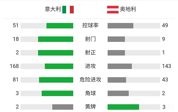 意大利加时2-1奥地利 小基耶萨、佩西纳替补破门