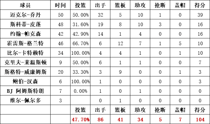 公牛队统计