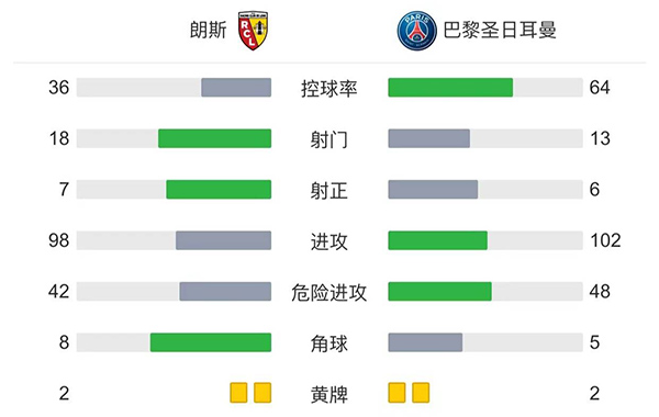 巴黎1-1绝平朗斯  姆巴佩助攻维纳尔杜姆救主梅西中柱