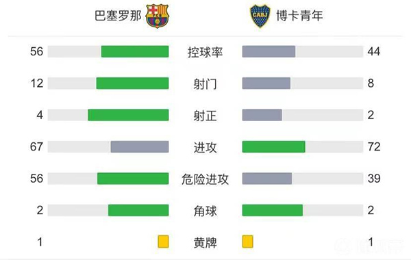 巴萨3-5博卡  尤特格拉破门马特乌斯、海梅失点