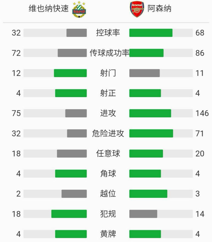 阿森纳2-1逆转维也纳快速