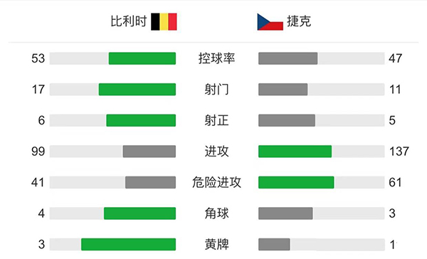 比利时3-0轻取捷克  卢卡库传射阿扎尔建功