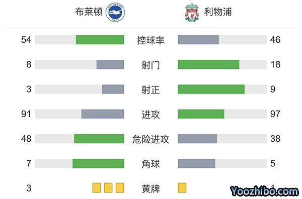 利物浦2-0布莱顿  迪亚斯头球破门萨拉赫点射建功