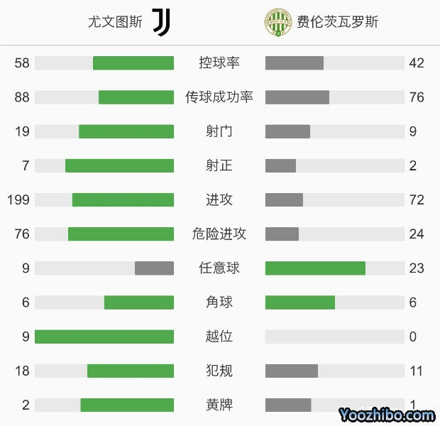 尤文图斯2-1费伦茨瓦罗斯