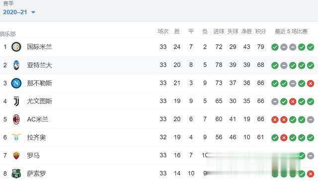 <a href=/football/zibo/yijia/ target=_blank class=infotextkey>意甲</a>积分榜：国米最快下轮夺冠，米兰跌至第五