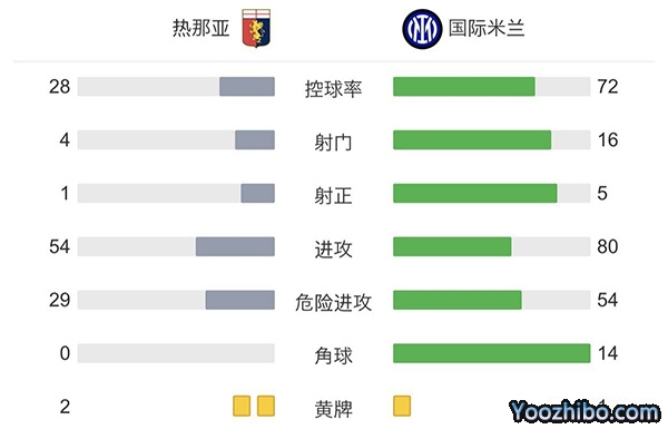 国米0-0热那亚  丹布罗西奥头球中框 4轮不胜仍居第二