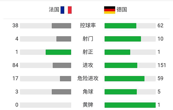 法国队1-0德国  胡梅尔斯乌龙拉比奥特中柱