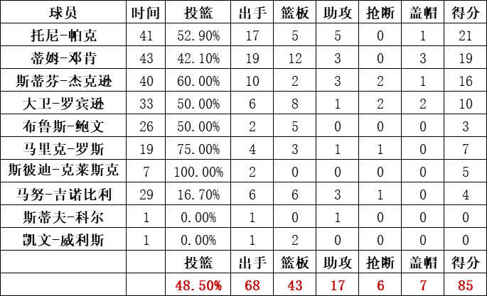 马刺队统计