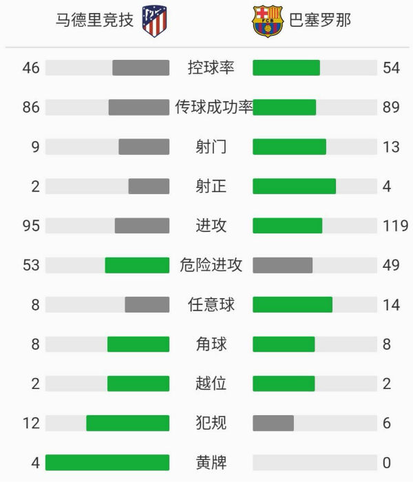 马德里竞技1-0巴塞罗那