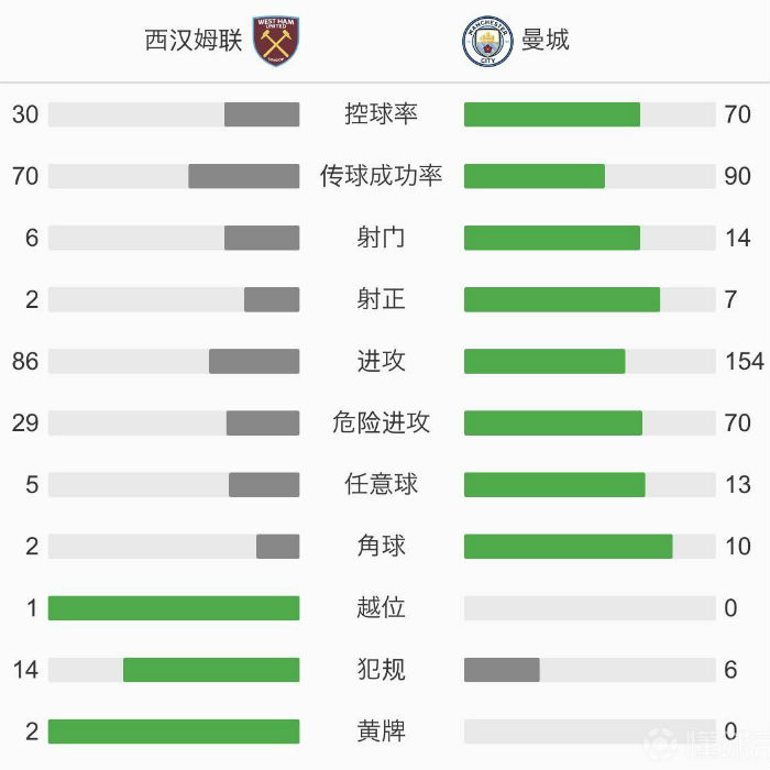 曼城1-1西汉姆联