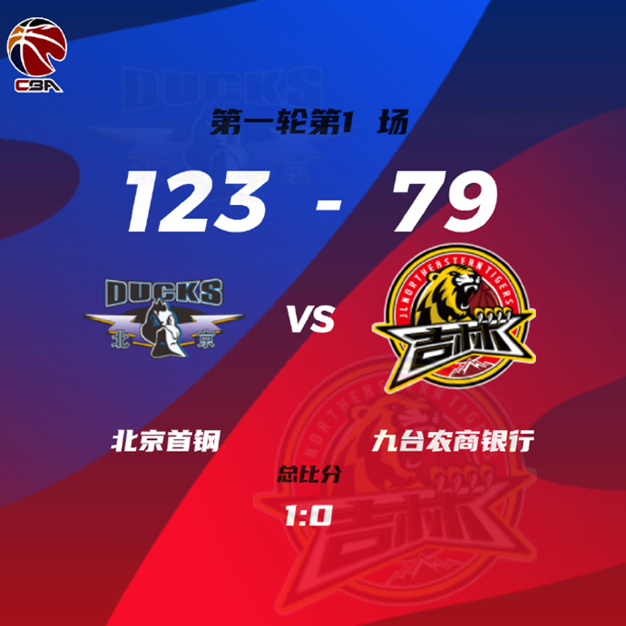 北京103-81大胜吉林 方硕22+6 曾凡博18+8 姜宇星20+6