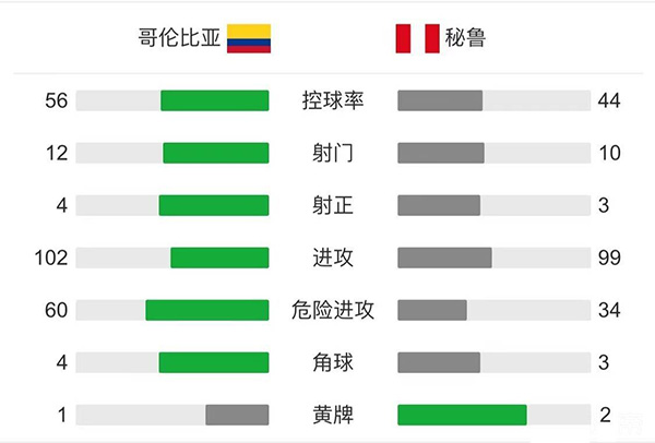 秘鲁2-1哥伦比亚  米纳乌龙博尔哈点球难救主